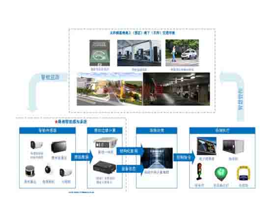 智能網聯(lián)運控平臺測試