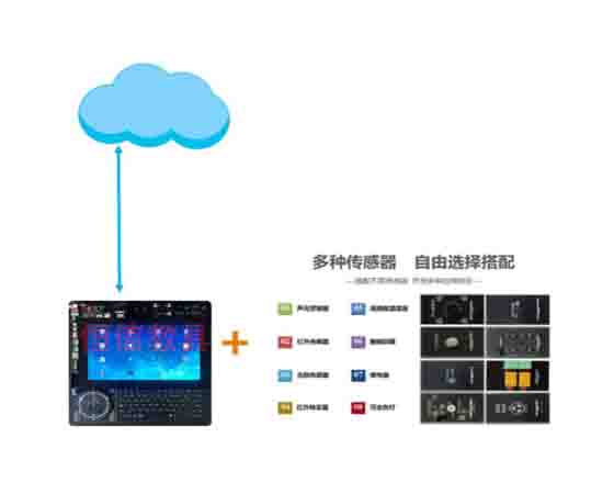 智聯(lián)網(wǎng)綜合測(cè)控實(shí)驗(yàn)室是干嘛的？