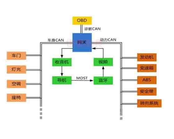 汽車電控與車載can網絡故障診斷實驗系統(tǒng)cs7是什么故障？